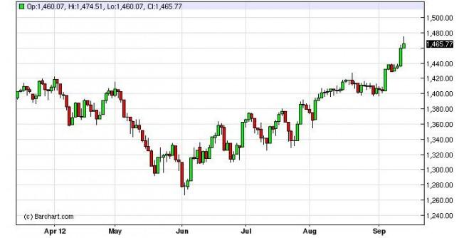 S&P 500 Forecast September 17, 2012, Technical Analysis
