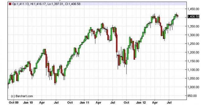 S&P 500 Forecast for the week of September 3, 2012, Technical Analysis