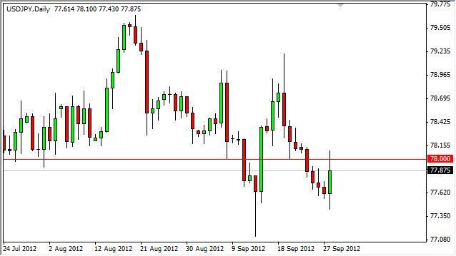 USD/JPY Forecast October 1, 2012, Technical Analysis