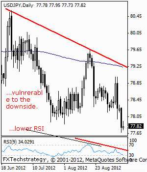 USDJPY: Closes In On The 77.88/66 Levels