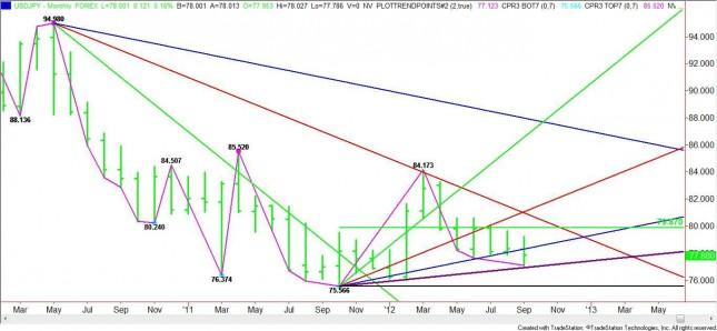 USD/JPY Monthly Analysis for October 2012