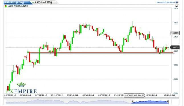 AUD/USD Forecast October 16, 2012, Technical Analysis