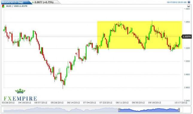 AUD/USD forecast October 18, 2012, Technical Analysis