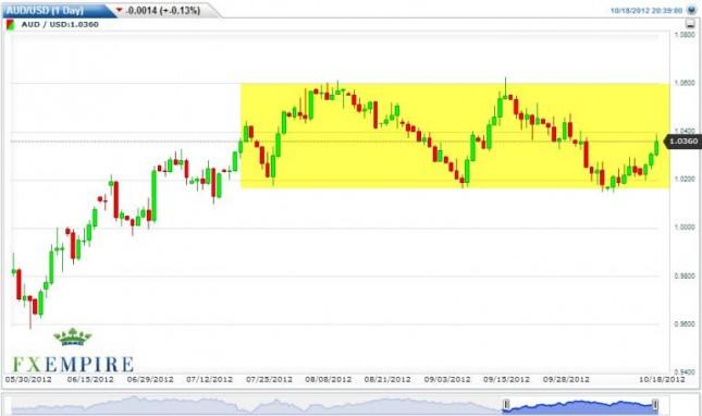 AUD/USD Forecast October 19, 2012, Technical Analysis