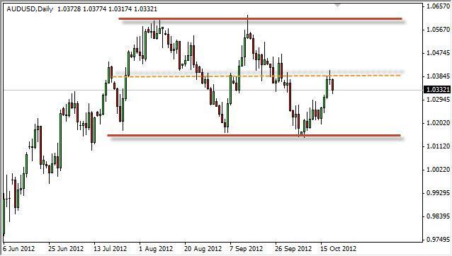 AUD/USD Forecast October 22, 2012, Technical Analysis