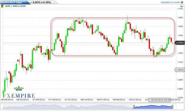 AUD/USD Forecast October 23, 2012, Technical Analysis