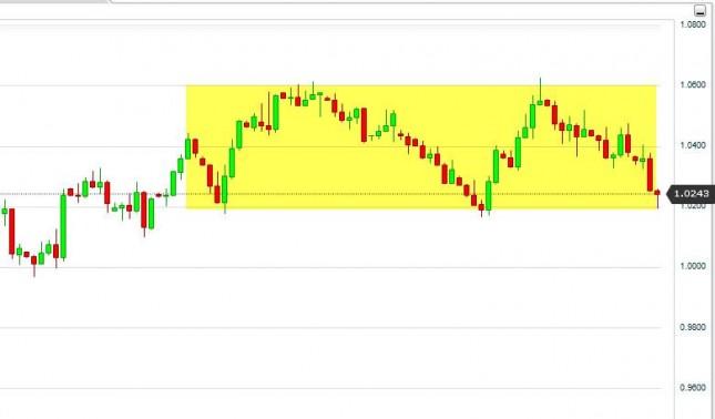 AUD/USD Forecast October 5, 2012, Technical Analysis