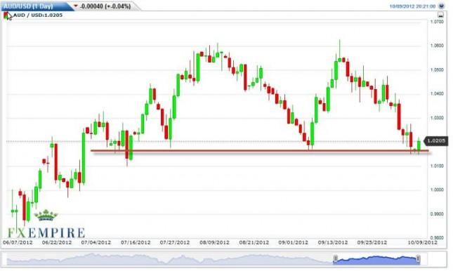 AUD/USD Forecast October 10, 2012, Technical Analysis