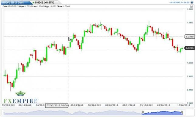 AUD/USD Forecast October 11, 2012, Technical Analysis