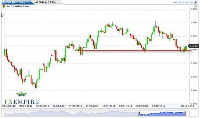 AUD/USD Forecast October 12, 2012, Technical Analysis