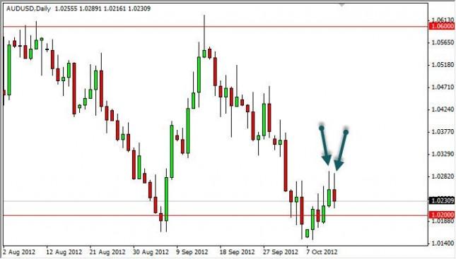 AUD/USD Forecast October 15, 2012, Technical Analysis