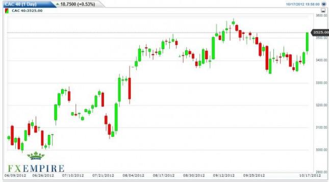 CAC 40 Index Forecast October 18, 2012, Technical Analysis