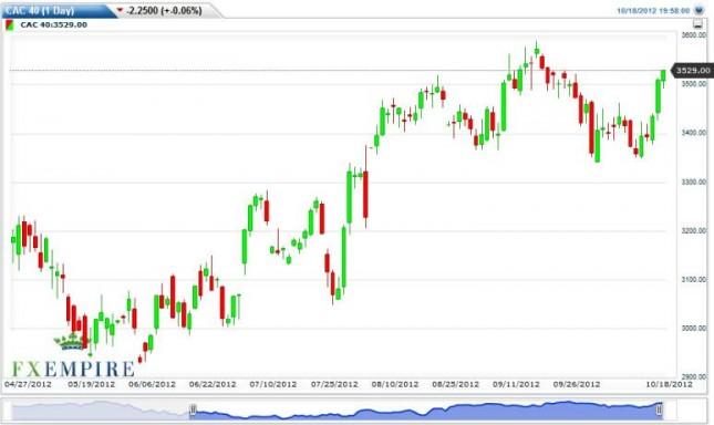 CAC 40 Forecast October 19, 2012, Technical Analysis