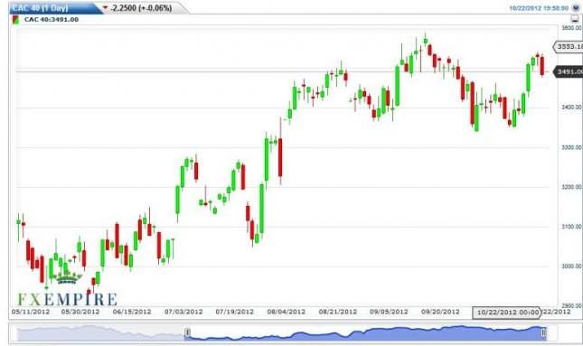 CAC 40 Futures Forecast October 23, 2012, Technical Analysis
