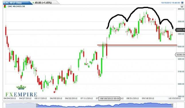 CAC 40 Forecast October 16, 2012, Technical Analysis