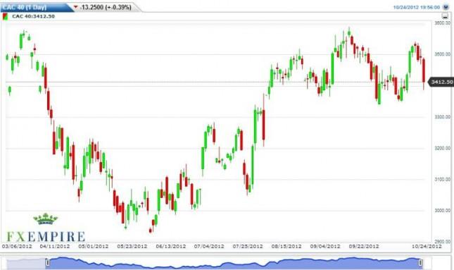 CAC 40 Futures Forecast October 25, 2012, Technical Analysis