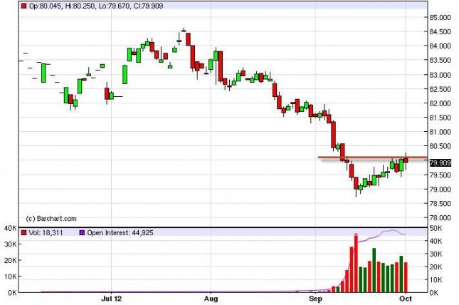 US Dollar Index Forecast October 2, 2012, Technical Analysis