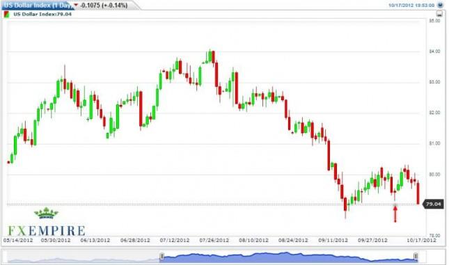 US Dollar Index Forecast October 18, 2012, Technical Analysis