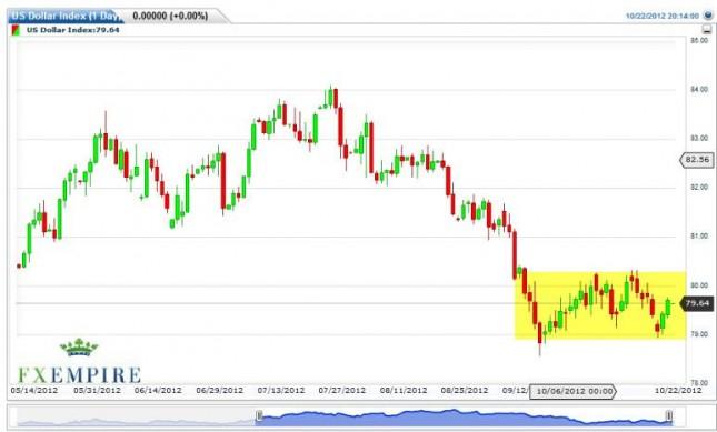 US Dollar Index Forecast October 23, 2012, Technical Analysis