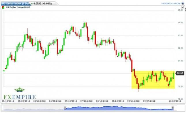 US Dollar Index Futures Forecast October 25, 2012, Technical Analysis