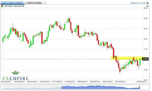 US Dollar Index Forecast October 10, 2012, Technical Analysis