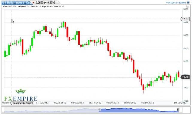 US Dollar Index Forecast October 12, 2012, Technical Analysis