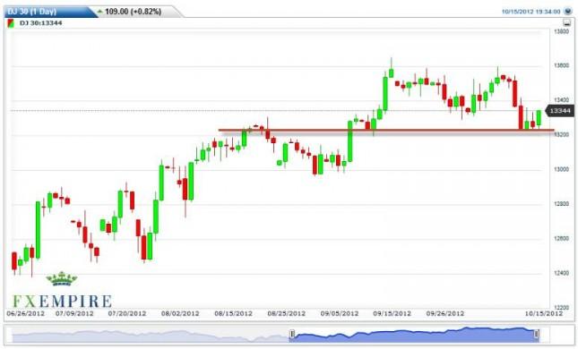 Dow Jones Industrial Average Forecast October 16, 2012, Technical Analysis
