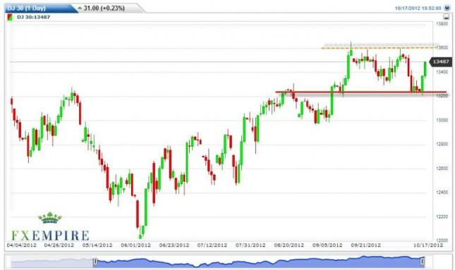 Dow Jones Industrial Average Forecast October 18, 2012, Technical Analysis
