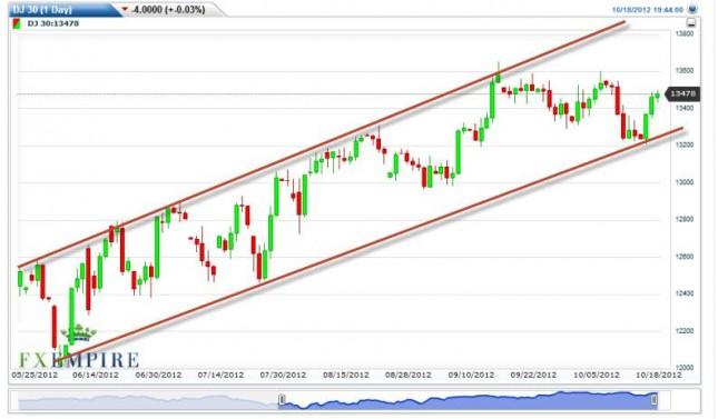 Dow Jones Industrial Average Forecast October 19, 2012, Technical Analysis