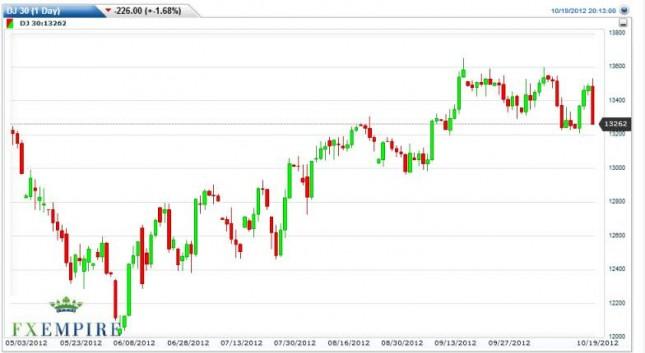 Dow Jones Industrial Average Forecast October 22, 2012, Technical Analysis