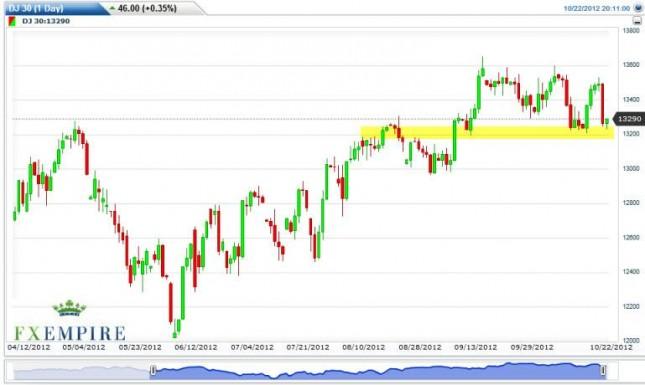 Dow Jones Industrial Average Futures October 23, 2012, Technical Analysis