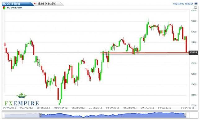 Dow Jones Industrial Average Futures Forecast October 25, 2012, Technical Analysis