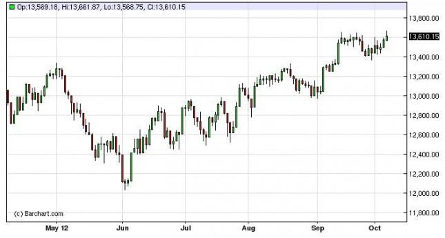 Dow Jones Industrial Average Forecast October 8, 2012, Technical Analysis