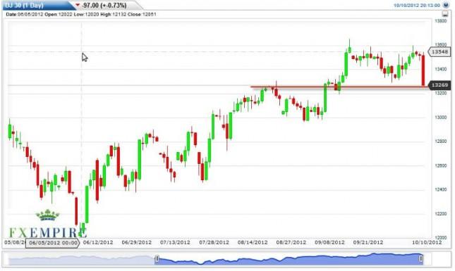Dow Jones Industrial Average Forecast October 11, 2012, Technical Analysis
