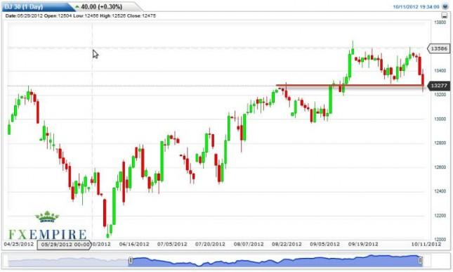 Dow Jones Industrial Average Forecast October 12, 2012, Technical Analysis