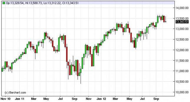 Dow Jones Industrial Average forecast for the week of October 22, 2012, Technical Analysis