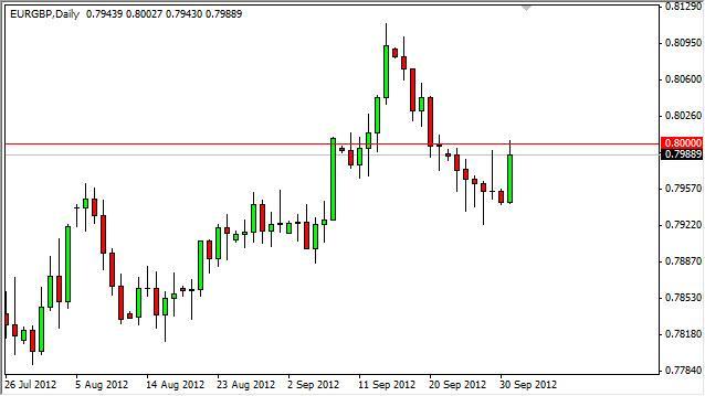 EUR/GBP Forecast October 2, 2012, Technical Analysis