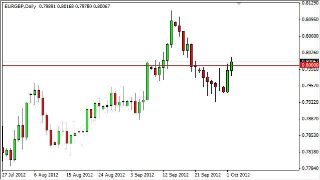 EUR/GBP Forecast October 3, 2012, Technical Analysis
