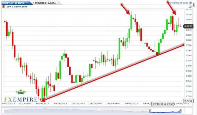 EUR/GBP Forecast October 16, 2012, Technical Analysis