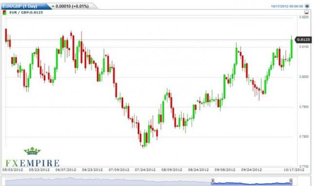 EUR/GBP Forecast October 17, 2012, Technical Analysis