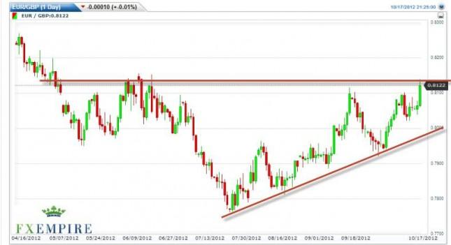 EUR/GBP Forecast October 18, 2012, Technical Analysis