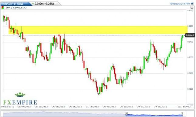 EUR/GBP Forecast October 19, 2012, Technical Analysis
