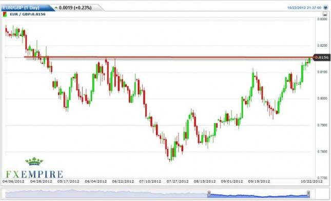 EUR/GBP Forecast October 23, 2012, Technical Analysis