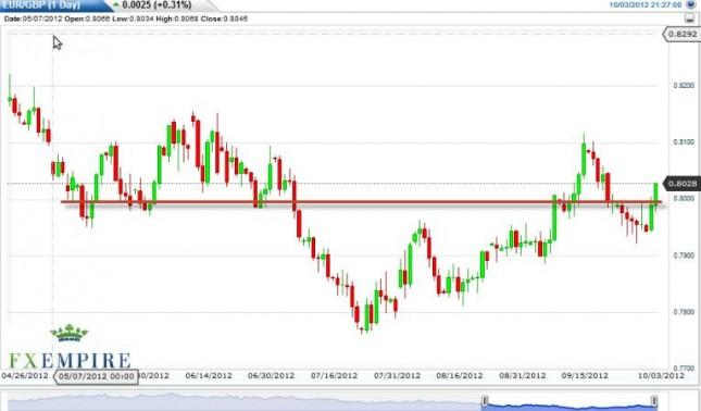 EUR/GBP Forecast October 4, 2012, Technical Analysis