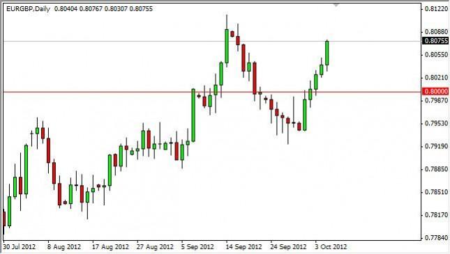 EUR/GBP Forecast October 8, 2012, Technical Analysis