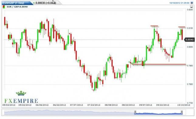 EUR/GBP Forecast October 11, 2012, Technical Analysis
