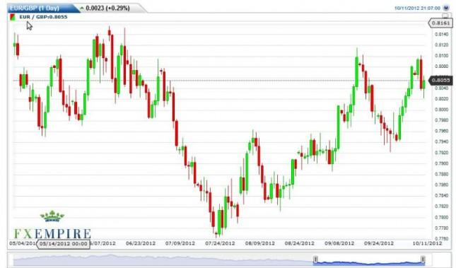 EUR/GBP Forecast October 12, 2012, Technical Analysis