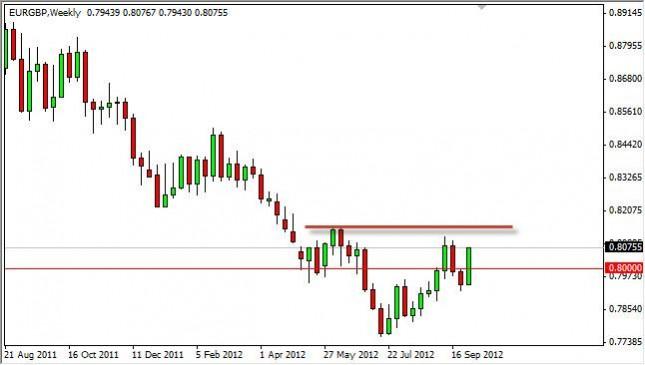EUR/GBP forecast for the week of October 8, 2012, Technical Analysis