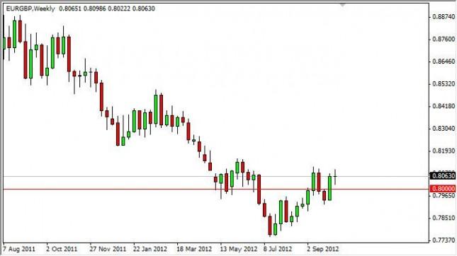 EUR/GBP forecast for the week of October 15, 2012, Technical Analysis