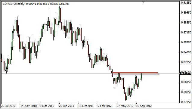 EUR/GBP forecast for the week of October 22, 2012, Technical Analysis